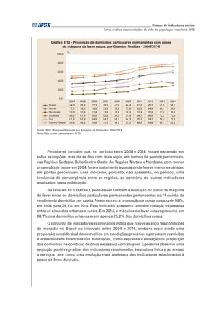 ____________________________________________________________ Síntese de indicadores sociais
Uma análise das condições de vida da população brasileira 2015
Percebe-se também que, no período entre 2004 e 2014, houve expansão em
todas as regiões, mas ela se deu com mais vigor, em termos de pontos percentuais,
nas Regiões Sudeste, Sul e Centro-Oeste. As Regiões Norte e o Nordeste, com menor
proporção de posse em 2004, foram justamente aquelas onde houve menor expansão,
em pontos percentuais. Esse indicador, portanto, não apresenta, no período, uma
tendência de convergência entre as regiões, ao contrário de outros indicadores
analisados nesta publicação.
NaTabela 6.10 (CD-ROM), pode-se ver também a evolução da posse de máquina
de lavar entre os domicílios particulares permanentes pertencentes ao 1º quinto de
rendimento domiciliar per capita. Neste estrato a proporção de posse passou de 6,8%,
em 2004, para 29,3%, em 2014. Esse indicador apresenta também variação expressiva
entre as situações urbanas e rurais. Em 2014, a máquina de lavar estava presente em
64,1% dos domicílios urbanos e em apenas 25,2% dos domicílios rurais.
O conjunto de indicadores examinados indica que houve avanço nas condições
de moradia no Brasil no intervalo entre 2004 e 2014, embora reste ainda uma
proporção considerável de domicílios em condições precárias e persistam restrições
à acessibilidade financeira das habitações, como expressa a elevação da proporção
dos domicílios na condição de ônus excessivo com aluguel. É possível observar uma
evolução positiva gradual dos indicadores relacionados à estrutura física e ao acesso
a serviços, bem como uma evolução mais acelerada dos indicadores relacionados à
posse de bens duráveis.
Fonte: IBGE, Pesquisa Nacional por Amostra de Domicílios 2004/2014.
Nota: Não houve pesquisa em 2010.
Gráfico 6.12 - Proporção de domicílios particulares permanentes com posse
de máquina de lavar roupa, por Grandes Regiões - 2004/2014
2004 2005 2006 2007
Brasil 34,3 35,6 37,3 39,2
Norte 17,7 18,5 18,6 23,5
Nordeste 10,3 10,6 11,9 12,8
Sudeste 46,2 47,9 50,0 52,8
Sul 51,0 52,4 54,0 54,7
Centro-Oeste 25,9 28,0 30,6 31,2
2008
41,5
25,8
15,5
54,3
59,1
34,3
2009
44,4
27,8
16,9
57,4
64,3
37,2
2011
51,0
32,9
22,4
64,7
70,2
48,5
2012
55,2
34,9
25,9
69,5
74,1
54,8
2013
57,5
38,7
27,0
72,2
76,3
58,1
2014
58,7
35,4
29,6
72,8
77,8
62,2
0,0
20,0
40,0
60,0
80,0
100,0
%
 