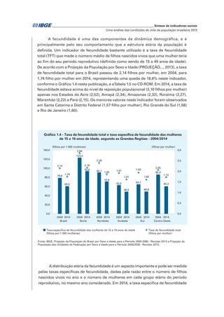 Uma análise das condições de vida da população brasileira 2015
	 _____________________________________________________________ Síntese de indicadores sociais
A fecundidade é uma das componentes da dinâmica demográfica, e é
principalmente pelo seu comportamento que a estrutura etária da população é
definida. Um indicador de fecundidade bastante utilizado é a taxa de fecundidade
total (TFT) que mede o número médio de filhos nascidos vivos que uma mulher teria
ao fim do seu período reprodutivo (definido como sendo de 15 a 49 anos de idade).
De acordo com a Projeção da População por Sexo e Idade (PROJEÇÃO..., 2013), a taxa
de fecundidade total para o Brasil passou de 2,14 filhos por mulher, em 2004, para
1,74 filho por mulher em 2014, representando uma queda de 18,6% neste indicador,
conforme o Gráfico 1.4 nesta publicação, e aTabela 1.5 no CD-ROM. Em 2014, a taxa de
fecundidade estava acima do nível de reposição populacional (2,10 filhos por mulher)
apenas nos Estados do Acre (2,52), Amapá (2,34), Amazonas (2,32), Roraima (2,27),
Maranhão (2,22) e Pará (2,15). Os menores valores neste indicador foram observados
em Santa Catarina e Distrito Federal (1,57 filho por mulher), Rio Grande do Sul (1,58)
e Rio de Janeiro (1,60).
Fonte: IBGE, Projeção da População do Brasil por Sexo e Idade para o Período 2000-2060 - Revisão 2013 e Projeção da
População das Unidades da Federação por Sexo e Idade para o Período 2000/2030 - Revisão 2013.
0,0
0,5
1,0
1,5
2,0
2,5
3,0
0,0
20,0
40,0
60,0
80,0
100,0
120,0
140,0
(filhos por mulher)(filhos por 1 000 mulheres)
Gráfico 1.4 - Taxa de fecundidade total e taxa específica de fecundidade das mulheres
de 15 a 19 anos de idade, segundo as Grandes Regiões - 2004/2014
Taxa específica de fecundidade das mulheres de 15 a 19 anos de idade
(filhos por 1 000 mulheres)
Taxa de fecundidade total
(filhos por mulher)
78,8
60,5
2,14
1,74
2004 2014
Brasil
2,84
123,0
2004
93,6
2,16
2014
Norte
63,0
48,5
1,91
1,61
2004 2014
Sudeste
64,7
1,93
2004
48,8
1,60
2014
Sul
85,9
60,3
2,05
1,72
2004 2014
Centro-OesteNordeste
90,7
70,8
2,39
1,85
2004 2014
A distribuição etária da fecundidade é um aspecto importante e pode ser medida
pelas taxas específicas de fecundidade, dadas pela razão entre o número de filhos
nascidos vivos no ano e o número de mulheres em cada grupo etário do período
reprodutivo, no mesmo ano considerado. Em 2014, a taxa específica de fecundidade
 