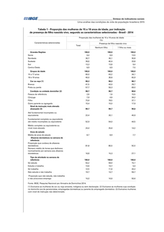 Uma análise das condições de vida da população brasileira 2015
	 _____________________________________________________________ Síntese de indicadores sociais
Nenhum filho 1 filho ou mais
Grandes Regiões 100,0 100,0 100,0
Norte 9,4 8,9 13,5
Nordeste 30,7 30,1 35,8
Sudeste 39,6 40,4 33,8
Sul 13,3 13,8 9,4
Centro-Oeste 6,9 6,9 7,5
Grupos de idade 100,0 100,0 100,0
15 a 17 anos 60,0 63,2 34,1
18 e 19 anos 40,0 36,8 65,9
Cor ou raça (1) 99,3 99,3 98,7
Branca 41,5 43,0 29,7
Preta ou parda 57,7 56,3 69,0
Condição na unidade domiciliar (2) 99,7 99,7 99,6
Pessoa de referência 2,6 1,6 10,5
Cônjuge 7,9 4,6 34,2
Filho 73,9 78,5 37,1
Outro parente ou agregado 15,4 15,0 17,9
Nível de instrução mais elevado
alcançado (3) 99,7 99,7 99,6
Até fundamental incompleto ou
equivalente 22,4 20,1 40,9
Fundamental completo ou equivalente
até médio incompleto ou equivalente 52,9 54,0 44,5
Médio completo ou equivalente ou
nível mais elevado 24,4 25,6 14,2
Anos de estudo
Média de anos de estudo 8,7 8,9 7,7
Afazeres domésticos na semana de
referência
Proporção que cuidava de afazeres
domésticos 81,8 80,5 92,5
Número médio de horas que dedicava
normalmente por semana aos afazeres
domésticos 16,8 15,3 27,1
Tipo de atividade na semana de
referência 100,0 100,0 100,0
Só estuda 54,2 59,0 15,1
Estuda e trabalha 13,6 14,7 5,0
Só trabalha 12,5 11,6 20,2
Não estuda e não trabalha 19,7 14,7 59,7
Proporção que não estuda, não trabalha
e não procurava emprego 15,0 10,6 50,6
Fonte: IBGE, Pesquisa Nacional por Amostra de Domicílios 2014.
(1) Exclusive as mulheres de cor ou raça amarela, indígena ou sem declaração. (2) Exclusive as mulheres cuja condição
no domicílio era de pensionistas, empregadas domésticas ou parente do empregado doméstico. (3) Exclusive mulheres
com nível de instrução não determinado.
Tabela 1 - Proporção das mulheres de 15 a 19 anos de idade, por indicação
de presença de filho nascido vivo, segundo as características selecionadas - Brasil - 2014
Características selecionadas
Proporção das mulheres de 15 a 19 anos de idade
(%)
Total
Presença de filho nascido vivo
 