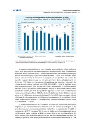 Uma análise das condições de vida da população brasileira 2015
	 _____________________________________________________________ Síntese de indicadores sociais
A taxa de mortalidade infantil é um indicador reconhecido por refletir, de forma
geral, tanto as condições de desenvolvimento socioeconômico e de infraestrutura
ambiental, assim como o acesso e a qualidade dos recursos disponíveis para atenção
à saúde materna e da população infantil (INDICADORES..., 2008). Esse indicador mede
a razão entre o número de mortes de crianças até um ano de idade e o número de
nascidos vivos em determinado ano e local. A estimativa da mortalidade infantil no
Brasil, em 2014, foi de 14,4 mortes por mil nascidos vivos, segundo a estimativa de
população mais recente realizada pelo IBGE (PROJEÇÃO..., 2013). A melhoria neste
indicador foi expressiva, uma vez que em 2000 era estimado em 29,0 mortes por mil
nascidos vivos, o que aponta uma queda pela metade da mortalidade infantil nesse
período. No entanto, em 2014, desigualdades regionais podiam ainda ser observadas
neste indicador: Regiões Norte (18,6), Nordeste (18,4) e Centro-Oeste (15,2) com valores
acima ao da média nacional, enquanto, Sudeste (11,1) e Sul (10,1) apresentavam valores
inferiores. Os valores extremos, em 2014, na estimativa da taxa de mortalidade infantil
foram observados no Amapá (23,7 mortes por mil nascidos vivos) e no Espírito Santo
(9,6) (Tabela 1.8, CD-ROM).
A probabilidade de morte de 15 a 59 anos de idade, que corresponde ao número
de pessoas que morrem nesta faixa etária em cada mil pessoas que atingem os 15
anos de idade, é um indicador que reflete a mortalidade na idade adulta. Em 2004, o
indicador era de 177,7 mortes de 15 a 59 anos de idade, por mil pessoas que atingiam
os 15 anos de idade, e passou a 145,4 mortes em 2014, o que significa redução de
18,2% no indicador. Ao analisar as informações por Grandes Regiões e Unidades da
Federação, pode-se notar a relação entre menor probabilidade de morte de 15 a 59
Fonte: IBGE, Projeção da População do Brasil por Sexo e Idade para o Período 2000-2060 - Revisão 2013 e Projeção da
População das Unidades da Federação por Sexo e Idade para o Período 2000/2030 - Revisão 2013.
0,0
5,0
10,0
15,0
20,0
25,0
30,0
35,0
40,0
45,0
50,0
55,0
60,0
65,0
70,0
75,0
80,0
85,0
0,0
20,0
40,0
60,0
80,0
100,0
120,0
140,0
160,0
180,0
200,0
220,0
240,0
260,0
280,0
177,7
71,6
2004
145,4
75,1
2014
Brasil
204,9
183,6
69,1
71,8
2004 2014
Norte
203,9
69,0
2004
180,2
72,5
2014
Nordeste
168,1
73,1
2004
126,2
76,9
2014
Sudeste
152,5
73,6
2004
119,3
77,2
2014
Sul
172,7
72,1
2004
144,9
74,7
2014
Centro-Oeste
(anos)(óbitos por 1 000 pessoas)
Gráfico 1.5 - Esperança de vida ao nascer e probabilidade de morte
entre 15 e 59 anos de idade, segundo as Grandes Regiões - 2004/2014
Probabilidade de morte entre 15 e 59 anos de idade
(óbitos por 1 000 pessoas)
Esperança de vida ao nascer (anos)
 