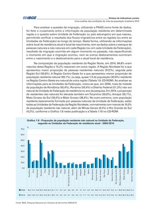 Uma análise das condições de vida da população brasileira 2015
	 _____________________________________________________________ Síntese de indicadores sociais
Para analisar a questão da migração, utilizando a PNAD como fonte de dados,
foi feito o cruzamento entre a informação da população residente em determinada
região e o quesito sobre Unidade da Federação ou país estrangeiro em que nasceu,
permitindo verificar o resultado dos fluxos migratórios entre as regiões (ou entre as
Unidades da Federação) ao longo do tempo. Desta forma, utilizando as informações
sobre local de residência atual e local de nascimento, tem-se dados sobre o estoque de
pessoas naturais e não naturais em cada Região (ou em cada Unidade da Federação),
resultado da migração ocorrida em algum momento no passado, não especificando
o momento em que a migração ocorreu, nem se outros deslocamentos ocorreram
entre o nascimento e o deslocamento para o atual local de residência.
Na composição da população residente da Região Norte, em 2014, 84,8% eram
naturais desta Região e 15,2% nasceram em outra região. A Região Nordeste foi a que
apresentou maior proporção de pessoas residentes naturais (97,2%), seguida pela
Região Sul (93,8%). A Região Centro-Oeste foi a que apresentou menor proporção de
população residente natural (69,1%), ou seja, quase 1/3 da população (30,9%) residente
na Região Centro-Oeste era natural de outra região (Tabela 1.9, CD-ROM).Ao analisar as
informações para as Unidades da Federação, notou-se que, em 2004, mais da metade
da população de Rondônia (50,4%), Roraima (50,4%) e Distrito Federal (51,3%) não era
natural da Unidade de Federação de residência no ano da pesquisa. Em 2014, a proporção
de residentes não naturais foi elevada também emTocantins (30,0%), Amapá (26,1%),
Mato Grosso do Sul (30,0%) e Mato Grosso (38,4%). No outro extremo, com população
residente basicamente formada por pessoas naturais da Unidade da Federação, estão
todas as Unidades da Federação da Região Nordeste, normalmente com menos de 10,0%
da população residente não natural, além de Minas Gerais (8,5%) e Rio Grande do Sul
(4,2%), conforme o Gráfico 1.8 nesta publicação e aTabela 1.10 no CD-ROM.
Fonte: IBGE, Pesquisa Nacional por Amostra de Domicílios 2004/2014.
Rondônia
Acre
Amazonas
Roraima
Pará
Amapá
Tocantins
Maranhão
Piauí
Ceará
RioGrandedoNorte
Paraíba
Pernambuco
Alagoas
Sergipe
Bahia
MinasGerais
EspíritoSanto
RiodeJaneiro
SãoPaulo
Paraná
SantaCatarina
RioGrandedoSul
MatoGrossodoSul
MatoGrosso
Goiás
DistritoFederal
2004 50,4 11,5 13,8 50,4 18,8 30,2 32,1 11,1 9,2 5,0 8,8 8,0 7,0 7,2 10,7 6,8 8,0 18,6 17,1 24,4 18,7 14,4 4,1 30,9 43,2 28,8 51,3
2014 43,8 13,6 13,1 45,3 15,6 26,1 30,0 7,6 9,0 5,0 9,7 9,9 6,5 7,5 11,7 6,7 8,5 19,2 15,2 23,7 16,3 19,5 4,2 30,0 38,4 30,2 49,3
0,0
10,0
20,0
30,0
40,0
50,0
60,0
70,0
Gráfico 1.8 - Proporção da população residente não natural na Unidade da Federação,
segundo as Unidades da Federação de residência atual - 2004/2014
%
 