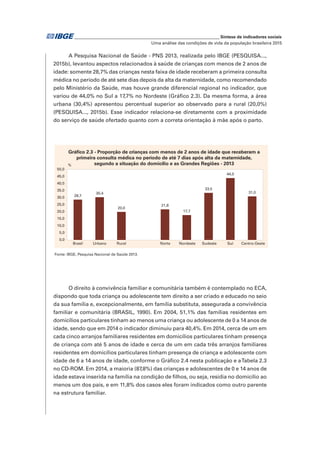 _____________________________________________________________ Síntese de indicadores sociais
Uma análise das condições de vida da população brasileira 2015
A Pesquisa Nacional de Saúde - PNS 2013, realizada pelo IBGE (PESQUISA...,
2015b), levantou aspectos relacionados à saúde de crianças com menos de 2 anos de
idade: somente 28,7% das crianças nesta faixa de idade receberam a primeira consulta
médica no período de até sete dias depois da alta da maternidade, como recomendado
pelo Ministério da Saúde, mas houve grande diferencial regional no indicador, que
variou de 44,0% no Sul a 17,7% no Nordeste (Gráfico 2.3). Da mesma forma, a área
urbana (30,4%) apresentou percentual superior ao observado para a rural (20,0%)
(PESQUISA..., 2015b). Esse indicador relaciona-se diretamente com a proximidade
do serviço de saúde ofertado quanto com a correta orientação à mãe após o parto.
28,7
30,4
20,0
21,8
17,7
33,5
44,0
31,0
0,0
5,0
10,0
15,0
20,0
25,0
30,0
35,0
40,0
45,0
50,0
Brasil Urbano Rural Norte Nordeste Sudeste Sul Centro-Oeste
Fonte: IBGE, Pesquisa Nacional de Saúde 2013.
%
Gráfico 2.3 - Proporção de crianças com menos de 2 anos de idade que receberam a
primeira consulta médica no período de até 7 dias após alta da maternidade,
segundo a situação do domicílio e as Grandes Regiões - 2013
O direito à convivência familiar e comunitária também é contemplado no ECA,
dispondo que toda criança ou adolescente tem direito a ser criado e educado no seio
da sua família e, excepcionalmente, em família substituta, assegurada a convivência
familiar e comunitária (BRASIL, 1990). Em 2004, 51,1% das famílias residentes em
domicílios particulares tinham ao menos uma criança ou adolescente de 0 a 14 anos de
idade, sendo que em 2014 o indicador diminuiu para 40,4%. Em 2014, cerca de um em
cada cinco arranjos familiares residentes em domicílios particulares tinham presença
de criança com até 5 anos de idade e cerca de um em cada três arranjos familiares
residentes em domicílios particulares tinham presença de criança e adolescente com
idade de 6 a 14 anos de idade, conforme o Gráfico 2.4 nesta publicação e aTabela 2.3
no CD-ROM. Em 2014, a maioria (87,8%) das crianças e adolescentes de 0 e 14 anos de
idade estava inserida na família na condição de filhos, ou seja, residia no domicílio ao
menos um dos pais, e em 11,8% dos casos eles foram indicados como outro parente
na estrutura familiar.
 