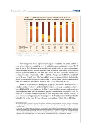 Grupos sociodemográficos_______________________________________________________________________	
Com relação ao direito à profissionalização, ao trabalho e à renda, podem-se
notar também as diferenças por grupos de idade dentro do grupo dos jovens de 15 a 29
anos de idade. O nível de ocupação, medido pela relação entre os jovens que estavam
trabalhando na semana de referência e o total de jovens, teve ligeira diminuição no
período, passando de 58,9%, em 2004, para 57,5%, em 2014, conforme o Gráfico 2.5
nesta publicação e asTabelas 2.4 e 2.5 no CD-ROM. Nos grupos de 18 a 24 anos (61,0%
em 2014) e de 25 a 29 anos (75,6% em 2014) observou-se estabilidade do indicador
no período analisado, enquanto no grupo de 15 a 17 anos de idade houve queda no
nível de ocupação6
, que passou de 31,1% para 23,1% entre 2004 e 2014.
Entre os jovens tem tido destaque o grupo que, na semana de referência, não
estudava e não trabalhava7
. Embora não tenha sido verificada variação significativa
entre 2004 e 2014, entre os jovens de 15 a 29 anos de idade, um em cada cinco não
frequentava escola e não trabalhava na semana de referência, neste último ano. No
grupo de 15 a 17 anos esta proporção foi de 9,9%, enquanto entre aqueles com 18 a 24
anos o indicador chegou a 23,6%. Para os jovens de 25 a 29 anos de idade o indicador
foi de 21,4%, conforme o Gráfico 2.5 nesta publicação e aTabela 2.4 no CD-ROM.
6
É importante lembrar que para o grupo de 14 a 17 anos de idade é proibido o trabalho noturno, perigoso ou insalubre;
e de qualquer trabalho a menores de 16 anos de idade, salvo na condição de aprendiz a partir de 14 anos de idade
(BRASIL, 1998).
7
A definição para aqueles que não estudavam foi obtida pelo quesito sobre frequência à escola. No grupo que estava
estudando considerou-se aqueles que declararam frequentar escola (frequentavam curso regular do ensino fundamental,
regular do ensino médio, superior de graduação, educação de jovens e adultos ou supletivo do ensino fundamental,
educação de jovens e adultos ou supletivo do ensino médio, alfabetização de jovens e adultos, pré-vestibular, mestrado
ou doutorado). Aqueles que declararam não frequentar escola considerou-se no grupo que não estudava.
Gráfico 2.5 - Distribuição percentual de jovens de 15 a 29 anos de idade, por
grupos de idade e tipo de atividade na semana de referência - Brasil - 2004/2014
Fonte: IBGE, Pesquisa Nacional por Amostra de Domicílios 2004/2014.
(1) Inclui os jovens que também não procuram emprego.
0,0
10,0
20,0
30,0
40,0
50,0
60,0
70,0
80,0
90,0
100,0
%
2004 2014 2004 2014 2004 2014 2004 2014
Total 15 a 17 anos de idade 18 a 24 anos de idade 25 a 29 anos de idade
Só estuda 21,3 22,5 59,3 67,0 15,4 15,3 3,5 3,0
Estuda e trabalha 15,7 13,1 22,6 17,3 16,8 14,7 8,9 8,0
Só trabalha 43,3 44,5 8,6 5,8 45,1 46,3 65,3 67,6
Não estuda e
não trabalha (1)
19,7 20,0 9,6 9,9 22,7 23,6 22,2 21,4
 