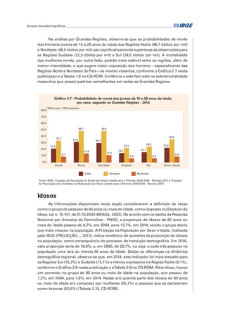 Grupos sociodemográficos_______________________________________________________________________	
Na análise por Grandes Regiões, observa-se que as probabilidades de morte
dos homens jovens de 15 a 29 anos de idade das Regiões Norte (48,7 óbitos por mil)
e Nordeste (48,5 óbitos por mil) são significativamente superiores às observadas para
as Regiões Sudeste (22,3 óbitos por mil) e Sul (24,5 óbitos por mil). A mortalidade
das mulheres revela, por outro lado, padrão mais estável entre as regiões, além de
menor intensidade, o que sugere maior exposição dos homens − especialmente das
Regiões Norte e Nordeste do País − às mortes violentas, conforme o Gráfico 2.7 nesta
publicação e aTabela 1.8 no CD-ROM. Evidência a este fato está na sobremortalidade
masculina que possui padrões semelhantes em todas as Grandes Regiões.
21,4
31,6 30,1
14,5 15,7
22,6
33,7
48,7 48,5
22,3
24,5
35,8
8,7
13,8
11,4
6,3 6,5
8,9
0,0
10,0
20,0
30,0
40,0
50,0
60,0
70,0
80,0
Brasil Norte Nordeste Sudeste Sul Centro-Oeste
Óbitos por 1 000 pessoas
Gráfico 2.7 - Probabilidade de morte dos jovens de 15 a 29 anos de idade,
por sexo, segundo as Grandes Regiões - 2014
Fonte: IBGE, Projeção da População do Brasil por Sexo e Idade para o Período 2000-2060 - Revisão 2013 e Projeção
da População das Unidades da Federação por Sexo e Idade para o Período 2000/2030 - Revisão 2013.
Homens MulheresTotal
Idosos
As informações disponíveis nesta seção consideraram a definição de idoso
como o grupo de pessoas de 60 anos ou mais de idade, como disposto no Estatuto do
Idoso, Lei n. 10.741, de 01.10.2003 (BRASIL, 2003). De acordo com os dados da Pesquisa
Nacional por Amostra de Domicílios - PNAD, a proporção de idosos de 60 anos ou
mais de idade passou de 9,7%, em 2004, para 13,7%, em 2014, sendo o grupo etário
que mais cresceu na população. A Projeção da População por Sexo e Idade, realizada
pelo IBGE (PROJEÇÃO..., 2013), indica tendência de aumento da proporção de idosos
na população, como consequência do processo de transição demográfica. Em 2030,
esta proporção seria de 18,6%, e, em 2060, de 33,7%, ou seja, a cada três pessoas na
população uma terá ao menos 60 anos de idade. Dadas as diferenças na dinâmica
demográfica regional, observa-se que, em 2014, este indicador foi mais elevado para
as Regiões Sul (15,2%) e Sudeste (15,1%) e menos expressivo na Região Norte (9,1%),
conforme o Gráfico 2.8 nesta publicação e aTabela 2.9 no CD-ROM. Além disso, houve
um aumento no grupo de 80 anos ou mais de idade na população, que passou de
1,2%, em 2004, para 1,9%, em 2014. Nesse ano grande parte dos idosos de 60 anos
ou mais de idade era composta por mulheres (55,7%) e pessoas que se declararam
como brancas (52,6%) (Tabela 2.10, CD-ROM).
 