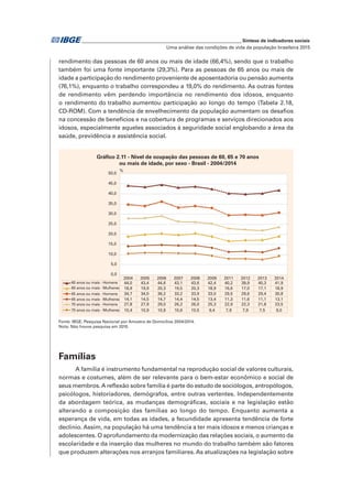 _____________________________________________________________ Síntese de indicadores sociais
Uma análise das condições de vida da população brasileira 2015
Gráfico 2.11 - Nível de ocupação das pessoas de 60, 65 e 70 anos
ou mais de idade, por sexo - Brasil - 2004/2014
Fonte: IBGE, Pesquisa Nacional por Amostra de Domicílios 2004/2014.
Nota: Não houve pesquisa em 2010.
2004 2005 2006 2007 2008 2009 2011 2012 2013 2014
60 anos ou mais - Homens 44,0 43,4 44,6 43,1 43,6 42,4 40,2 39,9 40,3 41,9
60 anos ou mais - Mulheres 18,9 19,9 20,3 19,5 20,3 18,9 16,6 17,0 17,1 18,9
65 anos ou mais - Homens 34,7 34,0 36,2 33,2 33,9 33,0 29,5 29,6 29,4 30,8
65 anos ou mais - Mulheres 14,1 14,5 14,7 14,4 14,5 13,4 11,3 11,6 11,1 13,1
70 anos ou mais - Homens 27,8 27,9 29,0 26,2 26,0 25,3 22,9 22,3 21,8 23,5
70 anos ou mais - Mulheres 10,4 10,9 10,9 10,6 10,5 9,4 7,9 7,9 7,5 9,0
0,0
5,0
10,0
15,0
20,0
25,0
30,0
35,0
40,0
45,0
50,0
%
rendimento das pessoas de 60 anos ou mais de idade (66,4%), sendo que o trabalho
também foi uma fonte importante (29,3%). Para as pessoas de 65 anos ou mais de
idade a participação do rendimento proveniente de aposentadoria ou pensão aumenta
(76,1%), enquanto o trabalho correspondeu a 19,0% do rendimento. As outras fontes
de rendimento vêm perdendo importância no rendimento dos idosos, enquanto
o rendimento do trabalho aumentou participação ao longo do tempo (Tabela 2.18,
CD-ROM). Com a tendência de envelhecimento da população aumentam os desafios
na concessão de benefícios e na cobertura de programas e serviços direcionados aos
idosos, especialmente aqueles associados à seguridade social englobando a área da
saúde, previdência e assistência social.
Famílias
A família é instrumento fundamental na reprodução social de valores culturais,
normas e costumes, além de ser relevante para o bem-estar econômico e social de
seus membros.A reflexão sobre família é parte do estudo de sociólogos, antropólogos,
psicólogos, historiadores, demógrafos, entre outras vertentes. Independentemente
da abordagem teórica, as mudanças demográficas, sociais e na legislação estão
alterando a composição das famílias ao longo do tempo. Enquanto aumenta a
esperança de vida, em todas as idades, a fecundidade apresenta tendência de forte
declínio. Assim, na população há uma tendência a ter mais idosos e menos crianças e
adolescentes. O aprofundamento da modernização das relações sociais, o aumento da
escolaridade e da inserção das mulheres no mundo do trabalho também são fatores
que produzem alterações nos arranjos familiares. As atualizações na legislação sobre
 