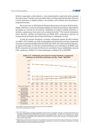 Grupos sociodemográficos_______________________________________________________________________	
divórcio, separação, união estável, e, mais recentemente, casamento entre pessoas
do mesmo sexo13
também exercem efeito sobre a configuração das famílias. A família
é tema recorrente no debate político e se constitui como público alvo de políticas e
programas sociais.
De acordo com as definições da Pesquisa Nacional por Amostra de Domicílios -
PNAD, a família é o conjunto de pessoas ligadas por laços de parentesco, dependência
doméstica ou normas de convivência, residentes na mesma unidade domiciliar e,
também, a pessoa que mora só em uma unidade domiciliar14
. Por meio de indicadores
sobre famílias, obtidos principalmente da PNAD 2014, pretende-se delinear as
características principais dos arranjos familiares e unipessoais no País.
O total de arranjos familiares e arranjos unipessoais passou de 56,4 milhões,
em 2004, a 70,2 milhões, em 2014. A participação percentual dos arranjos unipessoais
aumentou no período de 2004 a 2014, de 10,0% para 14,4%. No mesmo período observou-
se ligeira diminuição no total de arranjos familiares com parentesco, de 89,8% para
85,3%, enquanto nos arranjos familiares sem parentesco houve estabilidade, cerca de
0,3%, conforme o Gráfico 2.12 nesta publicação e aTabela 2.19 no CD-ROM.
13
Para uma revisão sobre a evolução da legislação sobre divórcio e separação, consultar o capítulo sobre divórcios na
publicação ESTATÍSTICAS DO REGISTRO CIVIL 2013. Rio de Janeiro: IBGE, v. 40, 2014. 207 p. Disponível em: <http://
www.ibge.gov.br/home/estatistica/populacao/registrocivil/2013/default.shtm>. Acesso em: nov. 2015. Para uma revisão
sobre a evolução da legislação sobre casamento entre pessoas do mesmo sexo, consultar na publicação citada, o
capítulo sobre casamentos.
14
Nesta seção, a pessoa que mora só em uma unidade domiciliar será denominada arranjo unipessoal e o conjunto de
pessoas ligadas por laços de parentesco, dependência doméstica ou normas de convivência, residentes na mesma
unidade domiciliar, será denominado arranjo familiar.
Gráfico 2.12 - Distribuição percentual dos arranjos familiares e unipessoais
residentes em domicílios particulares, por tipo - Brasil - 2004/2014
Fonte: IBGE, Pesquisa Nacional por Amostra de Domicílios 2004/2014.
Nota: Não houve pesquisa em 2010.
2004 2005 2006 2007 2008 2009 2011 2012 2013 2014
Arranjo unipessoal 10,0 10,4 10,6 11,1 11,6 11,5 12,4 13,2 13,5 14,4
Arranjo familiar
com parentesco -
Casal sem filhos
14,7 15,2 15,6 16,0 16,7 17,4 18,5 19,0 19,4 19,9
Arranjo familiar
com parentesco -
Casal com filhos
51,0 50,1 49,4 49,0 48,2 47,3 46,3 45,0 43,9 42,9
Arranjo familiar
com parentesco -
Mulher sem cônjuge
com filhos
18,3 18,2 18,1 17,4 17,1 17,3 16,4 16,3 16,5 16,3
Arranjo familiar
com parentesco -
Outros tipos
5,8 5,9 6,0 6,2 6,0 6,2 6,1 6,3 6,3 6,3
Arranjo familiar
sem parentesco 0,2 0,3 0,3 0,3 0,3 0,3 0,3 0,3 0,3 0,3
0,0
10,0
20,0
30,0
40,0
50,0
60,0
%
 