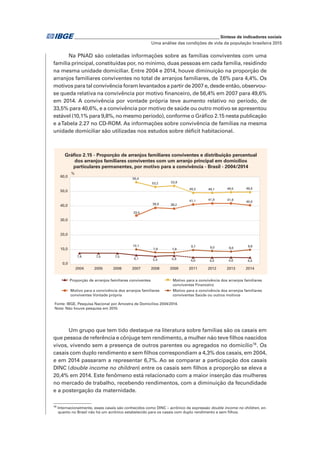_____________________________________________________________ Síntese de indicadores sociais
Uma análise das condições de vida da população brasileira 2015
Na PNAD são coletadas informações sobre as famílias conviventes com uma
família principal, constituídas por, no mínimo, duas pessoas em cada família, residindo
na mesma unidade domiciliar. Entre 2004 e 2014, houve diminuição na proporção de
arranjos familiares conviventes no total de arranjos familiares, de 7,6% para 4,4%. Os
motivos para tal convivência foram levantados a partir de 2007 e, desde então, observou-
se queda relativa na convivência por motivo financeiro, de 56,4% em 2007 para 49,6%
em 2014. A convivência por vontade própria teve aumento relativo no período, de
33,5% para 40,6%, e a convivência por motivo de saúde ou outro motivo se apresentou
estável (10,1% para 9,8%, no mesmo período), conforme o Gráfico 2.15 nesta publicação
e aTabela 2.27 no CD-ROM. As informações sobre convivência de famílias na mesma
unidade domiciliar são utilizadas nos estudos sobre déficit habitacional.
Um grupo que tem tido destaque na literatura sobre famílias são os casais em
que pessoa de referência e cônjuge tem rendimento, a mulher não teve filhos nascidos
vivos, vivendo sem a presença de outros parentes ou agregados no domicílio16
. Os
casais com duplo rendimento e sem filhos correspondiam a 4,3% dos casais, em 2004,
e em 2014 passaram a representar 6,7%. Ao se comparar a participação dos casais
DINC (double income no children) entre os casais sem filhos a proporção se eleva a
20,4% em 2014. Este fenômeno está relacionado com a maior inserção das mulheres
no mercado de trabalho, recebendo rendimentos, com a diminuição da fecundidade
e a postergação da maternidade.
16
Internacionalmente, esses casais são conhecidos como DINC – acrônico da expressão double income no children, en-
quanto no Brasil não há um acrônico estabelecido para os casais com duplo rendimento e sem filhos.
Gráfico 2.15 - Proporção de arranjos familiares conviventes e distribuição percentual
dos arranjos familiares conviventes com um arranjo principal em domicílios
particulares permanentes, por motivo para a convivência - Brasil - 2004/2014
7,6 7,5 7,5
6,1 5,4 5,9 4,6 4,5 4,6 4,4
56,4
53,2 53,9
49,3 49,1 49,5 49,6
33,5
38,9 38,2
41,1 41,9 41,8
40,6
10,1
7,9 7,8
9,7 9,0 8,6
9,8
0,0
10,0
20,0
30,0
40,0
50,0
60,0
2004 2005 2006 2007 2008 2009 2011 2012 2013 2014
Proporção de arranjos familiares conviventes Motivo para a convivência dos arranjos familiares
conviventes Financeiro
Motivo para a convivência dos arranjos familiares
conviventes Vontade própria
Motivo para a convivência dos arranjos familiares
conviventes Saúde ou outros motivos
Fonte: IBGE, Pesquisa Nacional por Amostra de Domicílios 2004/2014.
Nota: Não houve pesquisa em 2010.
%
 