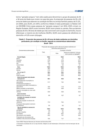 Grupos sociodemográficos_______________________________________________________________________	
termo “geração canguru” tem sido usado para denominar o grupo de pessoas de 25
a 34 anos de idade que viviam na casa dos pais. A proporção de pessoas de 25 a 34
anos de idade que estavam na condição de filho no arranjo familiar passou de 21,2%,
em 2004, para 24,3%, em 2014, conforme aTabela 2 nesta publicação e aTabela 2.32
no CD-ROM. Entre essas pessoas da “geração canguru”, em 2014, 47,0% viviam na
Região Sudeste; 59,0% eram homens; 50,9% eram pretos ou pardos. Para as demais
pessoas de 25 a 34 anos de idade que não conviviam com os pais no domicílio, houve
diferenças: a maioria era de mulheres (54,9%), 52,0% eram pessoa de referência no
domicílio e 41,9% eram cônjuges.
Filho
Pessoa de referência, cônjuge,
outro parente ou agregado
Grande Região 100,0 100,0 100,0
Norte 8,9 7,2 9,5
Nordeste 27,6 27,4 27,7
Sudeste 42,1 47,0 40,5
Sul 13,6 11,5 14,2
Centro-Oeste 7,8 6,9 8,1
Sexo 100,0 100,0 100,0
Homem 48,5 59,0 45,1
Mulher 51,5 41,0 54,9
Cor ou raça (1) 99,2 99,2 99,2
Branca 44,2 48,3 42,9
Preta ou parda 55,0 50,9 56,3
Nível de instrução mais elevado
alcançado (2) 99,7 99,8 99,6
Até fundamental incompleto ou
equivalente 21,7 16,2 23,6
Fundamental completo ou
equivalente até médio incompleto ou
equivalente 16,4 11,9 17,9
Médio completo ou equivalente 37,6 36,8 37,9
Superior incompleto ou nível mais
elevado 23,9 34,9 20,3
Anos de estudo
Média de anos de estudo 9,9 10,7 9,7
Condição de ocupação na semana
de referência
Nível de ocupação na semana de
referência 77,4 76,2 77,7
Proporção desocupada na semana
de referência 5,9 8,0 5,2
Tipo de atividade na semana de
referência 100,0 100,0 100,0
Só estuda 2,3 4,1 1,7
Estuda e trabalha 6,7 9,5 5,8
Só trabalha 70,7 66,7 71,9
Não estuda e não trabalha 20,3 19,7 20,6
Proporção que não estuda, não
trabalha e não procurava emprego 15,0 12,7 15,8
Fonte: IBGE, Pesquisa Nacional por Amostra de Domicílios 2014.
(1) Exclusive as pessoas de cor ou raça amarela, indígena ou sem declaração. (2) Exclusive nível de instrução não de-
terminado.
Tabela 2 - Proporção das pessoas de 25 a 34 anos de idade residentes em domicílios
particulares, por condição na família, segundo as características selecionadas
Brasil - 2014
Características selecionadas
Proporção das pessoas de 25 a 34 anos de idade residentes em
domicílios particulares (%)
Total
Condição na família
 