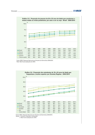 Educação_______________________________________________________________________________________	
Fonte: IBGE, Pesquisa Nacional por Amostra de Domicílios 2004/2014.
Nota: Não houve pesquisa em 2010.
Gráfico 3.5 - Proporção de pessoas de 20 a 22 anos de idade que concluíram o
ensino médio ou níveis posteriores, por sexo e cor ou raça - Brasil - 2004/2014
2004 2005 2006 2007 2008 2009 2011 2012 2013 2014
Branca 57,9 59,4 62,6 62,8 65,4 67,4 69,3 69,4 70,4 71,7
Mulher 50,4 52,5 55,1 56,3 59,5 61,2 64,6 64,2 65,7 66,9
Homem 40,6 42,0 44,9 45,3 48,6 51,7 52,3 52,4 54,0 54,9
Preta ou parda 33,4 36,0 38,4 40,2 43,6 46,8 49,1 49,1 51,6 52,6
Brasil 45,5 47,2 50,1 50,8 54,0 56,5 58,5 58,3 59,9 60,8
0,0
25,0
50,0
75,0
100,0
%
Gráfico 3.6 - Proporção dos estudantes de 18 a 24 anos de idade que
frequentam o ensino superior, por Grandes Regiões - 2004/2014
2004 2005 2006 2007 2008 2009 2011 2012 2013 2014
Brasil 32,9 35,8 40,0 42,6 45,5 48,2 51,3 52,1 55,0 58,5
Norte 17,6 20,9 23,5 27,4 29,6 32,3 32,4 34,1 37,9 40,2
Nordeste 16,4 17,7 21,0 23,6 26,8 30,4 35,7 38,2 40,7 45,5
Sudeste 43,6 46,5 51,8 55,5 56,9 58,8 60,8 60,1 62,9 66,0
Sul 50,5 55,1 58,6 57,7 62,3 64,0 65,4 67,0 68,6 72,2
Centro-Oeste 39,6 44,4 46,6 49,3 51,8 56,7 61,7 60,5 65,6 67,3
0,0
20,0
40,0
60,0
80,0
100,0
%
Fonte: IBGE, Pesquisa Nacional por Amostra de Domicílios 2004/2014.
Notas: 1. Inclusive mestrado e doutorado.
2. Não houve pesquisa em 2010.
 
