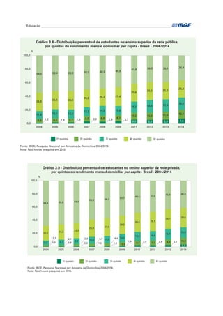 Educação_______________________________________________________________________________________	
Gráfico 3.8 - Distribuição percentual de estudantes no ensino superior da rede pública,
por quintos do rendimento mensal domiciliar per capita - Brasil - 2004/2014
Fonte: IBGE, Pesquisa Nacional por Amostra de Domicílios 2004/2014.
Nota: Não houve pesquisa em 2010.
1,2 1,9 1,9 3,2 2,9 3,7
6,0 5,6 5,9 7,65,6 6,2 5,7
7,7 8,9 8,7
10,2 10,8 11,9
12,711,8 13,1 13,2
13,2 14,3 13,6
16,2 18,4 17,9
18,0
26,9
26,5 26,9
25,9 25,3 27,4
25,8
26,3 25,2
25,3
54,5 52,4 52,3 50,0 48,5 46,6
41,8 39,0 39,1 36,4
0,0
20,0
40,0
60,0
80,0
100,0
2004 2005 2006 2007 2008 2009 2011 2012 2013 2014
%
1o
quinto 2o
quinto 3o
quinto 4o
quinto 5o
quinto
Gráfico 3.9 - Distribuição percentual de estudantes no ensino superior da rede privada,
por quintos do rendimento mensal domiciliar per capita - Brasil - 2004/2014
Fonte: IBGE, Pesquisa Nacional por Amostra de Domicílios 2004/2014.
Nota: Não houve pesquisa em 2010.
0,0
20,0
40,0
60,0
80,0
100,0
2004 2005 2006 2007 2008 2009 2011 2012 2013 2014
%
1o
quinto 2o
quinto 3o
quinto 4o
quinto 5o
quinto
0,6 0,8 0,9 1,0 1,0
1,4 2,4 2,4 2,7
3,4
2,2 2,1 2,9 3,7 4,4
5,6
6,7 7,1 8,4 10,39,2 10,6 11,0
12,2
13,6 14,4
16,4
15,9
23,0
25,9 27,0
28,0
28,8 29,1
29,7
29,6
6,7
22,2
68,4
8,1
23,2
65,8 64,0
58,9 56,7
52,7
48,5 47,0
42,8 40,9
 