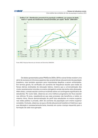 _____________________________________________________________ Síntese de indicadores sociais
Uma análise das condições de vida da população brasileira 2015
Os dados apresentados pelas PNADs de 2004 a 2014 e outras fontes revelam uma
série de avanços em diversos aspectos das características educacionais da população
brasileira, mas também apontam para importantes desafios a serem enfrentados.
Em termos gerais, foi verificado um aumento de frequência escolar para todas as
faixas etárias analisadas da educação básica, mesmo que a universalização dos
níveis recentemente incluídos no ensino obrigatório ainda não tenha sido alcançada.
Além disso, o atraso escolar continua incidindo sobre um contingente significativo de
estudantes. Por outro lado, observou-se uma melhora progressiva do fluxo escolar
nos últimos 10 anos, ressaltando-se que esse processo não beneficiou a todos no
mesmo ritmo. Houve democratização do perfil dos estudantes no ensino superior
nas redes pública e privada, além de aumento da população com ensino superior
completo. Contudo, observou-se que a dívida educacional brasileira é histórica e que
sua alteração é necessariamente lenta, levando em conta o tempo requerido para a
formação de cada nova geração.
Fonte: IBGE, Pesquisa Nacional por Amostra de Domicílios 2004/2014.
Gráfico 3.14 - Distribuição percentual da população analfabeta, por grupos de idade,
total e 1o
quinto de rendimento mensal domiciliar per capita - Brasil - 2004/2014
15 a 19 20 a 24 25 a 34 35 a 44 45 a 54 55 a 64 65 ou mais
2004 2,8 4,4 12,4 16,0 17,7 19,0 27,7
2014 1,3 1,7 6,9 13,5 18,5 20,2 38,0
1o
quinto 2004 5,0 7,8 21,4 24,8 21,3 12,2 7,4
1o
quinto 2014 2,3 3,1 13,1 25,8 29,9 15,8 10,1
0,0
10,0
20,0
30,0
40,0
%
 