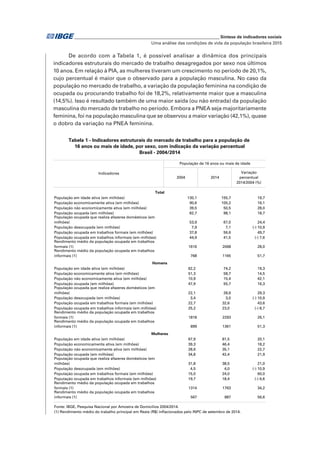 _____________________________________________________________ Síntese de indicadores sociais
Uma análise das condições de vida da população brasileira 2015
De acordo com a Tabela 1, é possível analisar a dinâmica dos principais
indicadores estruturais do mercado de trabalho desagregados por sexo nos últimos
10 anos. Em relação à PIA, as mulheres tiveram um crescimento no período de 20,1%,
cujo percentual é maior que o observado para a população masculina. No caso da
população no mercado de trabalho, a variação da população feminina na condição de
ocupada ou procurando trabalho foi de 18,2%, relativamente maior que a masculina
(14,5%). Isso é resultado também de uma maior saída (ou não entrada) da população
masculina do mercado de trabalho no período. Embora a PNEA seja majoritariamente
feminina, foi na população masculina que se observou a maior variação (42,1%), quase
o dobro da variação na PNEA feminina.
2004 2014
Variação
percentual
2014/2004 (%)
População em idade ativa (em milhões) 130,1 155,7 19,7
População economicamente ativa (em milhões) 90,6 105,2 16,1
População não economicamente ativa (em milhões) 39,5 50,5 28,0
População ocupada (em milhões) 82,7 98,1 18,7
População ocupada que realiza afazeres domésticos (em
milhões) 53,9 67,0 24,4
População desocupada (em milhões) 7,9 7,1 (-) 10,9
População ocupada em trabalhos formais (em milhões) 37,8 56,6 49,7
População ocupada em trabalhos informais (em milhões) 44,9 41,5 (-) 7,6
Rendimento médio da população ocupada em trabalhos
formais (1) 1616 2068 28,0
Rendimento médio da população ocupada em trabalhos
informais (1) 768 1165 51,7
População em idade ativa (em milhões) 62,2 74,2 19,3
População economicamente ativa (em milhões) 51,3 58,7 14,5
População não economicamente ativa (em milhões) 10,9 15,4 42,1
População ocupada (em milhões) 47,9 55,7 16,3
População ocupada que realiza afazeres domésticos (em
milhões) 22,1 28,6 29,3
População desocupada (em milhões) 3,4 3,0 (-) 10,9
População ocupada em trabalhos formais (em milhões) 22,7 32,6 43,6
População ocupada em trabalhos informais (em milhões) 25,2 23,0 (-) 8,7
Rendimento médio da população ocupada em trabalhos
formais (1) 1818 2293 26,1
Rendimento médio da população ocupada em trabalhos
informais (1) 899 1361 51,3
População em idade ativa (em milhões) 67,9 81,5 20,1
População economicamente ativa (em milhões) 39,3 46,4 18,2
População não economicamente ativa (em milhões) 28,6 35,1 22,7
População ocupada (em milhões) 34,8 42,4 21,9
População ocupada que realiza afazeres domésticos (em
milhões) 31,8 38,5 21,0
População desocupada (em milhões) 4,5 4,0 (-) 10,9
População ocupada em trabalhos formais (em milhões) 15,0 24,0 60,0
População ocupada em trabalhos informais (em milhões) 19,7 18,4 (-) 6,6
Rendimento médio da população ocupada em trabalhos
formais (1) 1314 1763 34,2
Rendimento médio da população ocupada em trabalhos
informais (1) 567 887 56,6
Fonte: IBGE, Pesquisa Nacional por Amostra de Domicílios 2004/2014.
(1) Rendimento médio do trabalho principal em Reais (R$) inflacionados pelo INPC de setembro de 2014.
Tabela 1 - Indicadores estruturais do mercado de trabalho para a população de
Homens
Total
Mulheres
16 anos ou mais de idade, por sexo, com indicação da variação percentual
Brasil - 2004/2014
População de 16 anos ou mais de idade
Indicadores
 