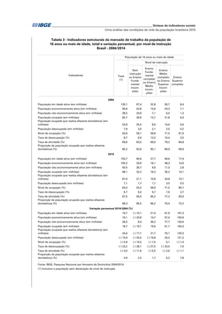 _____________________________________________________________ Síntese de indicadores sociais
Uma análise das condições de vida da população brasileira 2015
Sem
instrução
ou Ensino
Funda-
mental
incom-
pleto
Ensino
Funda-
mental
completo
ou Ensino
Médio
incom-
pleto
Ensino
Médio
completo
ou Ensino
Superior
Incom-
pleto
Ensino
Superior
completo
População em idade ativa (em milhões) 130,1 67,4 22,8 30,7 8,4
População economicamente ativa (em milhões) 90,6 42,8 15,8 24,3 7,1
População não economicamente ativa (em milhões) 39,5 24,6 7,1 6,4 1,3
População ocupada (em milhões) 82,7 39,9 13,7 21,8 6,9
População ocupada que realiza afazeres domésticos (em
milhões) 53,9 25,5 8,9 14,6 4,6
População desocupada (em milhões) 7,9 3,0 2,1 2,5 0,2
Nível de ocupação (%) 63,6 59,1 59,8 71,0 81,9
Taxa de desocupação (%) 8,7 6,9 13,3 10,4 3,5
Taxa de atividade (%) 69,6 63,5 69,0 79,2 84,8
Proporção da população ocupada que realiza afazeres
domésticos (%) 65,2 63,9 65,1 66,9 66,9
População em idade ativa (em milhões) 155,7 60,6 27,7 49,6 17,4
População economicamente ativa (em milhões) 105,2 33,9 18,1 38,3 14,6
População não economicamente ativa (em milhões) 50,5 26,7 9,6 11,3 2,8
População ocupada (em milhões) 98,1 32,2 16,3 35,2 14,1
População ocupada que realiza afazeres domésticos (em
milhões) 67,0 21,1 10,8 24,8 10,1
População desocupada (em milhões) 7,1 1,7 1,7 3,0 0,5
Nível de ocupação (%) 63,0 53,2 58,9 71,0 80,7
Taxa de desocupação (%) 6,7 5,0 9,7 7,9 3,7
Taxa de atividade (%) 67,5 56,0 65,2 77,2 83,9
Proporção da população ocupada que realiza afazeres
domésticos (%) 68,3 65,5 66,2 70,4 72,2
População em idade ativa (em milhões) 19,7 (-) 10,1 21,4 61,6 107,3
População economicamente ativa (em milhões) 16,1 (-) 20,8 14,7 57,4 104,9
População não economicamente ativa (em milhões) 28,0 8,4 36,3 77,7 120,6
População ocupada (em milhões) 18,7 (-) 19,1 19,6 61,7 104,3
População ocupada que realiza afazeres domésticos (em
milhões) 24,4 (-) 17,1 21,7 70,1 120,3
População desocupada (em milhões) (-) 10,9 (-) 43,0 (-) 16,8 20,4 121,2
Nível de ocupação (%) (-) 0,9 (-) 10,0 (-) 1,5 0,1 (-) 1,4
Taxa de desocupação (%) (-) 23,2 (-) 28,1 (-) 27,5 (-) 23,5 7,9
Taxa de atividade (%) (-) 3,0 (-) 11,9 (-) 5,5 (-) 2,6 (-) 1,1
Proporção da população ocupada que realiza afazeres
domésticos (%) 4,9 2,5 1,7 5,2 7,8
Fonte: IBGE, Pesquisa Nacional por Amostra de Domicílios 2004/2014.
(1) Inclusive a população sem declaração de nível de instrução.
Tabela 3 - Indicadores estruturais do mercado de trabalho da população de
2004
2014
Variação percentual 2014/2004 (%)
Indicadores
População de 16 anos ou mais de idade
Total
(1)
Nível de instrução
Brasil - 2004/2014
16 anos ou mais de idade, total e variação percentual, por nível de instrução
 