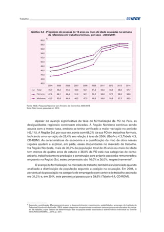 Trabalho________________________________________________________________________________________	
Apesar do avanço significativo da taxa de formalização da PO no País, as
desigualdades regionais continuam elevadas. A Região Nordeste continua sendo
aquela com a menor taxa, embora se tenha verificado a maior variação no período
(43,1%). A Região Sul, por sua vez, conta com 68,2% da sua PO em trabalhos formais,
indicando uma variação de 29,4% em relação à taxa de 2004, (Gráfico 4.3;Tabela 4.3,
CD-ROM). As características da economia e a qualificação da mão de obra nessas
regiões ajudam a explicar, em parte, essas disparidades no mercado de trabalho.
Na Região Nordeste, mais de 30,0% da população total de 25 anos ou mais de idade
tem menos de quatro anos de estudo e 38,0% da PO está nas categorias de conta-
própria, trabalhadores na produção e construção para próprio uso e não remunerados;
enquanto na Região Sul, estes percentuais são 16,0% e 26,0%, respectivamente8
.
O avanço da formalização no mercado de trabalho também é evidenciado quando
analisada a distribuição da população segundo a posição na ocupação. Em 2004, o
percentual da população na categoria de empregado com carteira de trabalho assinada
era 31,2% e, em 2014, este percentual passou para 39,6% (Tabela 4.4, CD-ROM).
8
Segundo a publicação Macroeconomia para o desenvolvimento: crescimento, estabilidade e emprego, do Instituto de
Pesquisa Econômica Aplicada - IPEA, essas categoriais ocupacionais constituem setores pouco estruturados do merca-
do de trabalho, cujos vetores de determinação das ocupações estão associados à sobrevivência individual ou familiar
(MACROECONOMIA..., 2010, p. 337).
Fonte: IBGE, Pesquisa Nacional por Amostra de Domicílios 2004/2014.
Nota: Não houve pesquisa em 2010.
2004 2005 2006 2007 2008 2009 2011 2012 2013 2014
Total 45,7 46,2 47,5 48,9 50,1 51,3 56,0 56,9 58,0 57,7
Homens 47,4 48,1 49,4 51,0 52,1 53,2 56,9 57,7 58,5 58,6
Mulheres 43,3 43,8 44,9 46,2 47,3 48,8 54,8 55,8 57,3 56,5
40,0
42,0
44,0
46,0
48,0
50,0
52,0
54,0
56,0
58,0
60,0
%
Gráfico 4.2 - Proporção de pessoas de 16 anos ou mais de idade ocupadas na semana
de referência em trabalhos formais, por sexo - 2004/2014
 