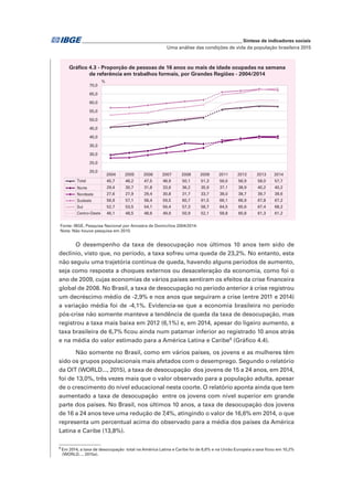 _____________________________________________________________ Síntese de indicadores sociais
Uma análise das condições de vida da população brasileira 2015
O desempenho da taxa de desocupação nos últimos 10 anos tem sido de
declínio, visto que, no período, a taxa sofreu uma queda de 23,2%. No entanto, esta
não seguiu uma trajetória contínua de queda, havendo alguns períodos de aumento,
seja como resposta a choques externos ou desaceleração da economia, como foi o
ano de 2009, cujas economias de vários países sentiram os efeitos da crise financeira
global de 2008. No Brasil, a taxa de desocupação no período anterior à crise registrou
um decréscimo médio de -2,9% e nos anos que seguiram a crise (entre 2011 e 2014)
a variação média foi de -4,1%. Evidencia-se que a economia brasileira no período
pós-crise não somente manteve a tendência de queda da taxa de desocupação, mas
registrou a taxa mais baixa em 2012 (6,1%) e, em 2014, apesar do ligeiro aumento, a
taxa brasileira de 6,7% ficou ainda num patamar inferior ao registrado 10 anos atrás
e na média do valor estimado para a América Latina e Caribe9
(Gráfico 4.4).
Não somente no Brasil, como em vários países, os jovens e as mulheres têm
sido os grupos populacionais mais afetados com o desemprego. Segundo o relatório
da OIT (WORLD..., 2015), a taxa de desocupação dos jovens de 15 a 24 anos, em 2014,
foi de 13,0%, três vezes mais que o valor observado para a população adulta, apesar
de o crescimento do nível educacional nesta coorte. O relatório aponta ainda que tem
aumentado a taxa de desocupação entre os jovens com nível superior em grande
parte dos países. No Brasil, nos últimos 10 anos, a taxa de desocupação dos jovens
de 16 a 24 anos teve uma redução de 7,4%, atingindo o valor de 16,6% em 2014, o que
representa um percentual acima do observado para a média dos países da América
Latina e Caribe (13,8%).
9
Em 2014, a taxa de desocupação total na América Latina e Caribe foi de 6,6% e na União Europeia a taxa ficou em 10,2%
(WORLD..., 2015a).
Fonte: IBGE, Pesquisa Nacional por Amostra de Domicílios 2004/2014.
Nota: Não houve pesquisa em 2010.
2004 2005 2006 2007 2008 2009 2011 2012 2013 2014
Total 45,7 46,2 47,5 48,9 50,1 51,3 56,0 56,9 58,0 57,7
Norte 29,4 30,7 31,8 33,6 36,2 35,9 37,1 38,9 40,2 40,2
Nordeste 27,6 27,9 29,4 30,8 31,7 33,7 38,0 38,7 39,7 39,6
Sudeste 56,9 57,1 58,4 59,5 60,7 61,5 66,1 66,9 67,8 67,2
Sul 52,7 53,5 54,1 56,4 57,3 58,7 64,5 65,6 67,4 68,2
Centro-Oeste 46,1 48,5 48,6 49,9 50,9 52,1 58,8 60,8 61,3 61,2
20,0
25,0
30,0
35,0
40,0
45,0
50,0
55,0
60,0
65,0
70,0
%
Gráfico 4.3 - Proporção de pessoas de 16 anos ou mais de idade ocupadas na semana
de referência em trabalhos formais, por Grandes Regiões - 2004/2014
 