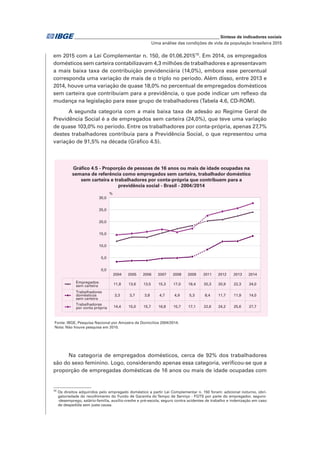 _____________________________________________________________ Síntese de indicadores sociais
Uma análise das condições de vida da população brasileira 2015
em 2015 com a Lei Complementar n. 150, de 01.06.201510
. Em 2014, os empregados
domésticos sem carteira contabilizavam 4,3 milhões de trabalhadores e apresentavam
a mais baixa taxa de contribuição previdenciária (14,0%), embora esse percentual
corresponda uma variação de mais de o triplo no período. Além disso, entre 2013 e
2014, houve uma variação de quase 18,0% no percentual de empregados domésticos
sem carteira que contribuíam para a previdência, o que pode indicar um reflexo da
mudança na legislação para esse grupo de trabalhadores (Tabela 4.6, CD-ROM).
A segunda categoria com a mais baixa taxa de adesão ao Regime Geral de
Previdência Social é a de empregados sem carteira (24,0%), que teve uma variação
de quase 103,0% no período. Entre os trabalhadores por conta-própria, apenas 27,7%
destes trabalhadores contribuía para a Previdência Social, o que representou uma
variação de 91,5% na década (Gráfico 4.5).
Na categoria de empregados domésticos, cerca de 92% dos trabalhadores
são do sexo feminino. Logo, considerando apenas essa categoria, verificou-se que a
proporção de empregadas domésticas de 16 anos ou mais de idade ocupadas com
10
Os direitos adquiridos pelo empregado doméstico a partir Lei Complementar n. 150 foram: adicional noturno, obri-
gatoriedade do recolhimento do Fundo de Garantia do Tempo de Serviço - FGTS por parte do empregador, seguro-
-desemprego, salário-família, auxílio-creche e pré-escola, seguro contra acidentes de trabalho e indenização em caso
de despedida sem justa causa.
Fonte: IBGE, Pesquisa Nacional por Amostra de Domicílios 2004/2014.
Nota: Não houve pesquisa em 2010.
Empregados
sem carteira
Trabalhadores
domésticos
sem carteira
Trabalhadores
por conta própria
2004
11,8
3,3
14,4
2005
13,6
3,7
15,0
2006
13,5
3,8
15,7
2007
15,3
4,7
16,8
2008
17,0
4,9
15,7
2009
18,4
5,3
17,1
2011
20,3
8,4
22,6
2012
20,9
11,7
24,2
2013
22,3
11,9
25,6
2014
24,0
14,0
27,7
0,0
5,0
10,0
15,0
20,0
25,0
30,0
%
Gráfico 4.5 - Proporção de pessoas de 16 anos ou mais de idade ocupadas na
semana de referência como empregados sem carteira, trabalhador doméstico
sem carteira e trabalhadores por conta-própria que contribuem para a
previdência social - Brasil - 2004/2014
 