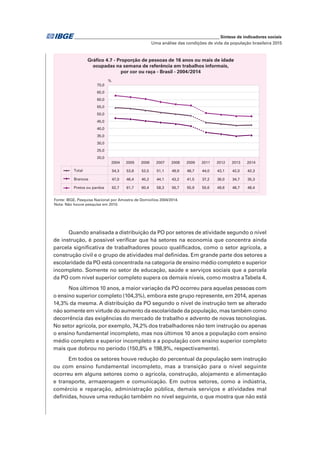 _____________________________________________________________ Síntese de indicadores sociais
Uma análise das condições de vida da população brasileira 2015
Quando analisada a distribuição da PO por setores de atividade segundo o nível
de instrução, é possível verificar que há setores na economia que concentra ainda
parcela significativa de trabalhadores pouco qualificados, como o setor agrícola, a
construção civil e o grupo de atividades mal definidas. Em grande parte dos setores a
escolaridade da PO está concentrada na categoria de ensino médio completo e superior
incompleto. Somente no setor de educação, saúde e serviços sociais que a parcela
da PO com nível superior completo supera os demais níveis, como mostra aTabela 4.
Nos últimos 10 anos, a maior variação da PO ocorreu para aquelas pessoas com
o ensino superior completo (104,3%), embora este grupo represente, em 2014, apenas
14,3% da mesma. A distribuição da PO segundo o nível de instrução tem se alterado
não somente em virtude do aumento da escolaridade da população, mas também como
decorrência das exigências do mercado de trabalho e advento de novas tecnologias.
No setor agrícola, por exemplo, 74,2% dos trabalhadores não tem instrução ou apenas
o ensino fundamental incompleto, mas nos últimos 10 anos a população com ensino
médio completo e superior incompleto e a população com ensino superior completo
mais que dobrou no período (150,8% e 198,9%, respectivamente).
Em todos os setores houve redução do percentual da população sem instrução
ou com ensino fundamental incompleto, mas a transição para o nível seguinte
ocorreu em alguns setores como o agrícola, construção, alojamento e alimentação
e transporte, armazenagem e comunicação. Em outros setores, como a indústria,
comércio e reparação, administração pública, demais serviços e atividades mal
definidas, houve uma redução também no nível seguinte, o que mostra que não está
Fonte: IBGE, Pesquisa Nacional por Amostra de Domicílios 2004/2014.
Nota: Não houve pesquisa em 2010.
Gráfico 4.7 - Proporção de pessoas de 16 anos ou mais de idade
ocupadas na semana de referência em trabalhos informais,
por cor ou raça - Brasil - 2004/2014
2004 2005 2006 2007 2008 2009 2011 2012 2013 2014
Total
Brancos
Pretos ou pardos
%
54,3 53,8 52,5 51,1 49,9 48,7 44,0 43,1 42,0 42,3
47,0 46,4 45,2 44,1 43,2 41,5 37,2 36,0 34,7 35,3
62,7 61,7 60,4 58,3 56,7 55,9 50,6 49,6 48,7 48,4
20,0
25,0
30,0
35,0
40,0
45,0
50,0
55,0
60,0
65,0
70,0
 