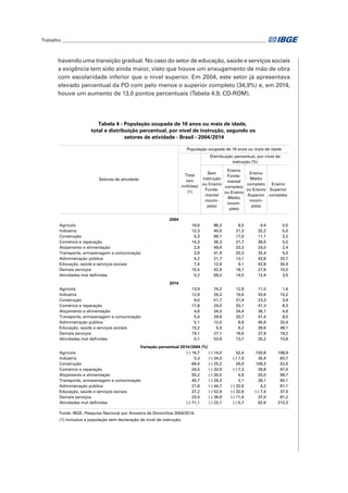 Trabalho________________________________________________________________________________________	
Sem
instrução
ou Ensino
Funda-
mental
incom-
pleto
Ensino
Funda-
mental
completo
ou Ensino
Médio
incom-
pleto
Ensino
Médio
completo
ou Ensino
Superior
incom-
pleto
Ensino
Superior
completo
Agrícola 16,6 86,3 8,5 4,4 0,5
Indústria 12,3 40,0 21,3 32,2 5,5
Construção 5,3 69,1 17,0 11,1 2,2
Comércio e reparação 14,3 36,3 21,7 36,5 5,0
Alojamento e alimentação 2,9 49,6 23,3 24,0 2,4
Transporte, armazenagem e comunicação 3,9 41,9 20,3 32,4 5,0
Administração pública 4,2 21,7 13,1 43,8 20,7
Educação, saúde e serviços sociais 7,4 12,6 9,1 42,8 34,9
Demais serviços 15,5 42,9 18,7 27,6 10,0
Atividades mal definidas 0,2 69,2 14,5 12,4 3,5
Agrícola 13,9 74,2 12,9 11,0 1,6
Indústria 12,9 26,3 19,6 43,6 10,2
Construção 9,0 51,7 21,4 23,3 3,4
Comércio e reparação 17,8 24,0 20,1 47,3 8,3
Alojamento e alimentação 4,6 34,5 24,4 36,1 4,8
Transporte, armazenagem e comunicação 5,4 29,6 20,7 41,4 8,0
Administração pública 5,1 12,0 8,8 45,6 33,4
Educação, saúde e serviços sociais 10,2 5,9 6,2 39,6 48,1
Demais serviços 19,1 27,1 16,6 37,9 18,2
Atividades mal definidas 0,1 53,9 13,7 20,2 10,8
Agrícola (-) 16,7 (-) 14,0 52,4 150,8 198,9
Indústria 5,3 (-) 34,3 (-) 7,9 35,4 83,7
Construção 69,4 (-) 25,2 26,0 109,3 52,6
Comércio e reparação 24,5 (-) 33,9 (-) 7,3 29,8 67,0
Alojamento e alimentação 55,2 (-) 30,5 4,6 50,0 99,7
Transporte, armazenagem e comunicação 40,7 (-) 29,3 2,1 28,1 60,1
Administração pública 21,8 (-) 44,7 (-) 32,6 4,2 61,1
Educação, saúde e serviços sociais 37,2 (-) 52,9 (-) 32,6 (-) 7,4 37,9
Demais serviços 23,4 (-) 36,9 (-) 11,4 37,0 81,2
Atividades mal definidas (-) 71,1 (-) 22,1 (-) 5,7 62,6 210,3
Fonte: IBGE, Pesquisa Nacional por Amostra de Domicílios 2004/2014.
(1) Inclusive a população sem declaração de nível de instrução.
Variação percentual 2014/2004 (%)
Tabela 4 - População ocupada de 16 anos ou mais de idade,
Total
(em
milhões)
(1)
Distribuição percentual, por nível de
instrução (%)
total e distribuição percentual, por nível de instrução, segundo os
População ocupada de 16 anos ou mais de idade
Setores de atividade
2004
setores de atividade - Brasil - 2004/2014
2014
havendo uma transição gradual. No caso do setor de educação, saúde e serviços sociais
a exigência tem sido ainda maior, visto que houve um enxugamento de mão de obra
com escolaridade inferior que o nível superior. Em 2004, este setor já apresentava
elevado percentual da PO com pelo menos o superior completo (34,9%) e, em 2014,
houve um aumento de 13,0 pontos percentuais (Tabela 4.9, CD-ROM).
 