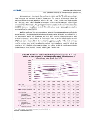 _____________________________________________________________ Síntese de indicadores sociais
Uma análise das condições de vida da população brasileira 2015
No que se refere à evolução do rendimento médio real da PO, pôde-se constatar
que este teve um aumento de 44,1% no período. Em 2004, o rendimento médio da
PO no trabalho principal a preços de 2014 era R$ 1 197,00 e, em 2014, passou para
R$ 1 725,00 (Tabela 4.10, CD-ROM). O aumento foi mais acentuado para a população
em trabalhos informais (51,7%), principalmente no caso das mulheres nestes trabalhos
(56,6%). A menor variação no período foi evidenciada para a população masculina
em trabalhos formais (26,1%).
Na última década houve uma pequena redução na desigualdade de rendimento
entre homens e mulheres. Em 2004, as mulheres ocupadas recebiam em média 70,0%
do rendimento médio dos homens e, em 2014, essa relação passou para 74,0%. Em
trabalhos formais a desigualdade de rendimento entre mulheres e homens era menor
(77,0%). A maior desigualdade de rendimentos, por sua vez, foi evidenciada entre as
mulheres, mas com uma inserção diferenciada no mercado de trabalho, isto é, as
mulheres em trabalhos informais recebiam em média 50,0% do rendimento médio
das mulheres em trabalhos formais (Gráfico 4.8; Gráfico 4.9).
Fonte: IBGE, Pesquisa Nacional por Amostra de Domicílios 2004/2014.
Nota: Não houve pesquisa em 2010.
Gráfico 4.8 - Rendimento médio real do trabalho principal das pessoas de 16 anos
ou mais de idade ocupadas na semana de referência e em trabalhos formais e
informais, por sexo - Brasil - 2004/2014
Total
Trabalhos formais
Trabalhos informais
Homens
Homens em
trabalhos formais
Homens em
trabalhos informais
Mulheres
Mulheres em
trabalhos formais
Mulheres em
trabalhos informais
2004
1 197
1 616
768
1 362
1 818
899
946
1 314
567
2005
1 249
1 682
791
1 412
1 887
914
1 001
1 374
601
2006
1 337
1 787
843
1 514
2 001
978
1 077
1 471
643
2007
1 379
1 779
912
1 564
1 984
1 068
1 107
1 474
687
2008
1 403
1 793
930
1 592
2000
1 088
1 128
1 485
705
2009
1 432
1 832
929
1 628
2044
1 097
1 151
1 524
694
2011
1 560
1 903
1 042
1 753
2 113
1 216
1 284
1 607
790
2012
1 655
2 002
1 115
1 867
2 240
1 295
1 355
1 670
856
2013
1 711
2 048
1 165
1 927
2 287
1 356
1 409
1 720
888
2014
1 725
2 068
1 165
1 935
2 293
1 361
1 436
1 763
887
400
600
800
1 000
1 200
1 400
1 600
1 800
2 000
2 200
2 400
R$
 