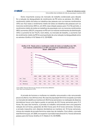 _____________________________________________________________ Síntese de indicadores sociais
Uma análise das condições de vida da população brasileira 2015
Outro importante avanço do mercado de trabalho evidenciado para década
foi a redução da desigualdade de rendimento da PO entre os estratos. Em 2004, o
rendimento médio de todos os trabalhos das pessoas com os maiores rendimentos
(10%) era 16,2 vezes o rendimento médio de todos os trabalhos das pessoas com os
menores rendimentos (40%) e, em 2014, essa relação passou para 11,6. No período, o
rendimento médio de todos os trabalhos da população com os menores rendimentos
(40%) aumentou 200,2%; enquanto na PO com os maiores rendimentos da distribuição
(10%) o aumento foi de 115,2%. Com efeito, no mercado de trabalho, o aumento real
do rendimento médio da PO foi acompanhado de uma redução na desigualdade entre
os estratos (Gráfico 4.10;Tabela 4.12, CD-ROM).
Gráfico 4.10 - Razão entre o rendimento médio de todos os trabalhos dos 10%
com maiores rendimentos e os 40% com menores rendimentos, por sexo
Brasil - 2004/2014
2004 2005 2006 2007 2008 2009 2011 2012 2013 2014
Total
Homens
Mulheres
16,2 15,9 15,3 14,2 13,7 13,3 12,2 12,1 11,9 11,6
16,2 15,9 15,2 14,4 13,7 13,5 12,3 12,3 12,3 11,8
15,2 14,8 14,5 13,1 12,9 12,4 11,5 11,2 10,9 10,9
8
9
10
11
12
13
14
15
16
17
Fonte: IBGE, Pesquisa Nacional por Amostra de Domicílios 2004/2014.
Nota: Não houve pesquisa em 2010.
A jornada de homens e mulheres no trabalho remunerado e não remunerado
pouco se alterou nos últimos anos. No caso da população feminina ocupada a jornada
no mercado de trabalho se manteve em 35,5 horas semanais e na realização de afazeres
domésticos houve uma ligeira queda no período de 22,3 horas semanais para 21,2
horas. No caso dos homens, a jornada no trabalho remunerado teve uma pequena
redução de 2,4 horas, passando de 44,0 horas para 41,6 horas semanais. Contudo,
a jornada masculina com afazeres domésticos se manteve em 10 horas semanais,
menos da metade da jornada feminina neste tipo de trabalho. Com efeito, a jornada
total feminina que, em 2004, era superior à jornada masculina em 4,1 horas semanais
passou para 5,0 horas (Gráfico 4.11;Tabela 4.13, CD-ROM).
 