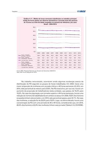 Trabalho________________________________________________________________________________________	
No trabalho remunerado, ocorreram ainda algumas mudanças acerca da
distribuição da PO segundo os grupos de horas trabalhadas. Em 2004, havia uma
maior proporção de mulheres com jornada inferior a 40 horas semanais (41,4%); em
2014, este percentual se reduziu para 37,6%. Na PO masculina, por sua vez, houve um
aumento da proporção de trabalhadores nesta condição, que passou de 16,2% para
18,0%. No caso da população com jornada superior a 44 horas semanais, houve uma
redução do número de trabalhadores em ambos os sexos. Em 2004, 47,5% dos homens
ocupados tinham esta jornada e, em 2014, este percentual passou para 32,1%. No caso
das mulheres, a redução foi de 26,9% para 19,5%. Logo, na última década, houve uma
concentração da PO com uma jornada de 40 a 44 horas, considerando que, em 2014,
49,9% dos homens e 42,9% das mulheres tinham esta jornada (Tabela 4.14, CD-ROM).
2004 2005 2006 2007 2008 2009 2011 2012 2013 2014
Horas - Trabalho
principal - Homens
44,0 43,6 43,4 43,3 43,0 42,9 42,5 42,2 41,9 41,6
Horas - afazeres
domésticos - Homens
10,0 9,2 9,4 9,7 9,2 9,5 10,2 10,0 9,8 10,0
Jornada total - Homens 53,1 52,0 52,0 52,4 51,6 51,9 52,3 51,9 51,3 51,3
Horas - trabalho
principal - Mulheres 35,5 35,0 35,1 35,3 35,5 35,6 36,2 36,1 35,8 35,5
Horas - afazeres
domésticos - Mulheres 22,3 22,0 21,8 22,4 21,0 21,9 22,3 20,9 20,7 21,2
Jornada total - Mulheres 57,2 56,4 56,4 57,1 55,9 57,1 58,1 56,7 56,1 56,3
0,0
10,0
20,0
30,0
40,0
50,0
60,0
Gráfico 4.11 - Média de horas semanais trabalhadas no trabalho principal,
média de horas gastas em afazeres domésticos e jornada total das pessoas
de 16 anos ou mais de idade ocupadas na semana de referência, por sexo
Brasil - 2004/2014
Fonte: IBGE, Pesquisa Nacional por Amostra de Domicílios 2004/2014.
Nota: Não houve pesquisa em 2010.
 