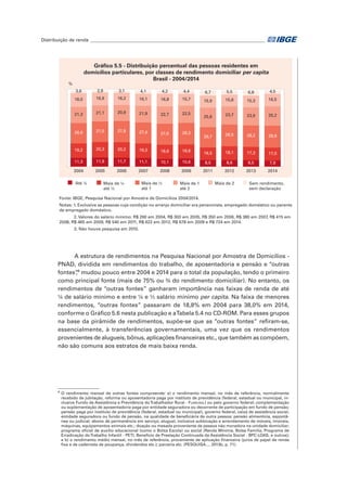 Distribuição de renda____________________________________________________________________________	
A estrutura de rendimentos na Pesquisa Nacional por Amostra de Domicílios -
PNAD, dividida em rendimentos do trabalho, de aposentadoria e pensão e “outras
fontes”,4
mudou pouco entre 2004 e 2014 para o total da população, tendo o primeiro
como principal fonte (mais de 75% ou ¾ do rendimento domiciliar). No entanto, os
rendimentos de “outras fontes” ganharam importância nas faixas de renda de até
¼ de salário mínimo e entre ¼ e ½ salário mínimo per capita. Na faixa de menores
rendimentos, “outras fontes” passaram de 18,8% em 2004 para 38,0% em 2014,
conforme o Gráfico 5.6 nesta publicação e aTabela 5.4 no CD-ROM. Para esses grupos
na base da pirâmide de rendimentos, supõe-se que as “outras fontes” refiram-se,
essencialmente, à transferências governamentais, uma vez que os rendimentos
provenientes de alugueis, bônus, aplicações financeiras etc., que também as compõem,
não são comuns aos estratos de mais baixa renda.
4
O rendimento mensal de outras fontes compreende: a) o rendimento mensal, no mês de referência, normalmente
recebido de jubilação, reforma ou aposentadoria paga por instituto de previdência (federal, estadual ou municipal, in-
clusive Fundo de Assistência e Previdência doTrabalhador Rural - Funrural) ou pelo governo federal; complementação
ou suplementação de aposentadoria paga por entidade seguradora ou decorrente de participação em fundo de pensão;
pensão paga por instituto de previdência (federal, estadual ou municipal), governo federal, caixa de assistência social,
entidade seguradora ou fundo de pensão, na qualidade de beneficiária de outra pessoa; pensão alimentícia, espontâ-
nea ou judicial; abono de permanência em serviço; aluguel, inclusive sublocação e arrendamento de móveis, imóveis,
máquinas, equipamentos animais etc.; doação ou mesada proveniente de pessoa não moradora na unidade domiciliar;
programa oficial de auxílio educacional (como o Bolsa Escola) ou social (Renda Mínima, Bolsa Família, Programa de
Erradicação doTrabalho Infantil - PETI, Benefício de Prestação Continuada da Assistência Social - BPC-LOAS, e outros);
e b) o rendimento médio mensal, no mês de referência, proveniente de aplicação financeira (juros de papel de renda
fixa e de caderneta de poupança, dividendos etc.); parceria etc. (PESQUISA..., 2013b, p. 71).
11,3
19,2
26,6
21,3
18,0
3,6
2004
11,9
20,3
27,0
21,1
16,9
2,9
2005
11,7
20,2
27,8
20,9
16,2
3,1
2006
11,1
19,3
27,4
21,9
16,1
4,1
2007
10,1
18,6
27,5
22,7
16,8
4,2
2008
10,6
18,6
28,3
22,5
15,7
4,4
2009
8,5
16,5
26,7
25,6
15,9
6,7
2011
8,6
18,1
28,5
23,7
15,6
5,5
2012
8,5
17,3
28,2
23,9
15,3
6,8
2013
7,9
17,0
28,9
25,2
16,5
4,5
2014
Até ¼ Mais de ¼
até ½
Mais de ½
até 1
Mais de 1
até 2
Mais de 2 Sem rendimento,
sem declaração
%
Gráfico 5.5 - Distribuição percentual das pessoas residentes em
domicílios particulares, por classes de rendimento domiciliar per capita
Brasil - 2004/2014
Fonte: IBGE, Pesquisa Nacional por Amostra de Domicílios 2004/2014.
Notas: 1. Exclusive as pessoas cuja condição no arranjo domiciliar era pensionista, empregado doméstico ou parente
de empregado doméstico.
2. Valores do salário mínimo: R$ 260 em 2004, R$ 300 em 2005, R$ 350 em 2006, R$ 380 em 2007, R$ 415 em
2008, R$ 465 em 2009, R$ 540 em 2011, R$ 622 em 2012, R$ 678 em 2009 e R$ 724 em 2014.
3. Não houve pesquisa em 2010.
 