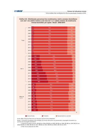 _____________________________________________________________ Síntese de indicadores sociais
Uma análise das condições de vida da população brasileira 2015
Fonte: IBGE, Pesquisa Nacional por Amostra de Domicílios 2004/2014.
Notas: 1. Exclusive as pessoas cuja condição no arranjo domiciliar era pensionista, empregado doméstico ou
parente de empregado doméstico.
2. Valores do salário mínimo: R$ 260 em 2004, R$ 300 em 2005, R$ 350 em 2006, R$ 380 em 2007, R$ 415 em
2008, R$ 465 em 2009, R$ 540 em 2011, R$ 622 em 2012, R$ 678 em 2009 e R$ 724 em 2014.
3. Não houve pesquisa em 2010.
Outras fontes Trabalho Aposentadoria e pensão
Gráfico 5.6 - Distribuição percentual dos rendimentos, total e arranjos domiciliares
com até ¼ de salário mínimo e de mais de ¼ a ½ salário mínimo de rendimento
mensal domiciliar per capita - Brasil - 2004/2014
5,5
5,9
6,1
5,1
5,3
5,0
4,5
5,1
4,5
5,1
18,8
18,5
22,7
22,0
24,3
26,0
32,2
34,8
35,4
38,0
9,9
8,8
11,1
9,4
10,5
10,7
12,2
13,0
12,6
14,8
76,4
76,0
75,9
77,0
76,6
76,2
77,3
77,0
77,2
76,7
72,8
73,4
70,5
70,2
68,9
66,3
61,7
58,9
57,9
55,7
75,3
76,6
74,6
74,3
74,5
74,1
76,1
71,3
71,8
70,0
18,0
18,1
17,9
17,9
18,1
18,8
18,1
17,9
18,3
18,2
8,4
8,1
6,8
7,8
6,8
7,6
6,1
6,3
6,7
6,3
14,8
14,7
14,3
16,2
15,0
15,2
11,8
15,7
15,6
15,2
2004
2005
2006
2007
2008
2009
2011
2012
2013
2014
2004
2005
2006
2007
2008
2009
2011
2012
2013
2014
2004
2005
2006
2007
2008
2009
2011
2012
2013
2014
Total
Até ¼
%
Mais de
¼ a ½
 