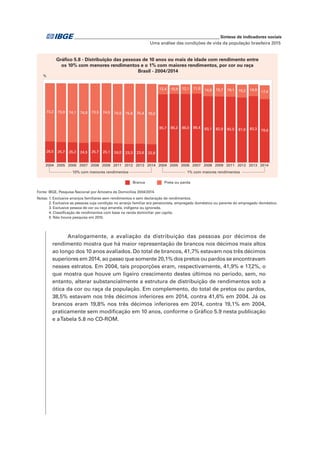 _____________________________________________________________ Síntese de indicadores sociais
Uma análise das condições de vida da população brasileira 2015
Analogamente, a avaliação da distribuição das pessoas por décimos de
rendimento mostra que há maior representação de brancos nos décimos mais altos
ao longo dos 10 anos avaliados. Do total de brancos, 41,7% estavam nos três décimos
superiores em 2014, ao passo que somente 20,1% dos pretos ou pardos se encontravam
nesses estratos. Em 2004, tais proporções eram, respectivamente, 41,9% e 17,2%, o
que mostra que houve um ligeiro crescimento destes últimos no período, sem, no
entanto, alterar substancialmente a estrutura de distribuição de rendimentos sob a
ótica da cor ou raça da população. Em complemento, do total de pretos ou pardos,
38,5% estavam nos três décimos inferiores em 2014, contra 41,6% em 2004. Já os
brancos eram 19,8% nos três décimos inferiores em 2014, contra 19,1% em 2004,
praticamente sem modificação em 10 anos, conforme o Gráfico 5.9 nesta publicação
e aTabela 5.8 no CD-ROM.
Gráfico 5.8 - Distribuição das pessoas de 10 anos ou mais de idade com rendimento entre
os 10% com menores rendimentos e o 1% com maiores rendimentos, por cor ou raça
Brasil - 2004/2014
Fonte: IBGE, Pesquisa Nacional por Amostra de Domicílios 2004/2014.
Notas: 1. Exclusive arranjos familiares sem rendimentos e sem declaração de rendimentos.
2. Exclusive as pessoas cuja condição no arranjo familiar era pensionista, empregado doméstico ou parente do empregado doméstico.
3. Exclusive pessoa de cor ou raça amarela, indígena ou ignorada.
4. Classificação de rendimentos com base na renda domiciliar per capita.
5. Não houve pesquisa em 2010.
Branca Preta ou parda
%
26,5 25,7 25,2 24,5 25,7 25,1 24,0 23,3 23,6 22,8
85,7 86,2 86,0 86,4 83,1 82,9 82,5 81,6 83,3 79,6
73,2 73,9 74,1 74,8 73,5 74,5 74,9 75,8 75,4 76,0
12,4 10,9 12,1 11,9 14,6 15,7 16,1 16,2 14,9
17,4
2004 2005 2006 2007 2008 2009 2011 2012 2013 2014 2004 2005 2006 2007 2008 2009 2011 2012 2013 2014
10% com menores rendimentos 1% com maiores rendimentos
 