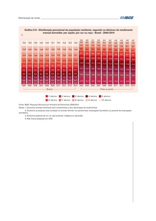 Distribuição de renda____________________________________________________________________________	
Fonte: IBGE, Pesquisa Nacional por Amostra de Domicílios 2004/2014.
Notas: 1. Exclusive arranjos familiares sem rendimentos e sem declaração de rendimentos.
2. Exclusive as pessoas cuja condição no arranjo familiar era pensionista, empregado doméstico ou parente do empregado
doméstico.
3. Exclusive pessoas de cor ou raça amarela, indígena ou ignorada.
4. Não houve pesquisa em 2010.
Gráfico 5.9 - Distribuição percentual da população residente, segundo os décimos de rendimento
mensal domiciliar per capita, por cor ou raça - Brasil - 2004/2014
2004 2005 2006 2007 2008 2009 2011 2012 2013 2014 2004 2005 2006 2007 2008 2009 2011 2012 2013 2014
Preta ou parda
%
5,3 5,3 5,3 5,3 5,6 5,5 5,3 5,2 5,5 5,5
15,0 14,7 14,7 14,6 14,2 14,3 14,3 14,1 13,8 13,76,4 6,4 6,4 6,4 6,5 6,5 6,8 6,3 6,4 6,7
13,9 13,6 13,6 13,5 13,4 13,3 13,0 13,3 13,1 12,8
7,4 7,4 7,3 7,2 7,5 7,5 7,5 7,5 7,4 7,6
12,7 12,7 12,7 12,8 12,4 12,4 12,4 12,2 12,3 12,0
8,0 8,3 8,3 8,2 8,2 8,3 8,1 8,1 8,3 8,3
12,2 11,8 11,7 11,8 11,7 11,7 11,8 11,6 11,5 11,5
9,3 9,3 9,2 9,1 9,1 9,0 9,5 9,3 9,3 9,1
10,8 10,8 10,9 10,9 10,9 10,9 10,5 10,7 10,6 10,8
10,3 10,5 10,2 10,4 9,9 10,1 10,5 10,2 10,1 10,1
9,7 9,5 9,8 9,6 10,1 10,0 9,6 9,9 9,9 9,9
11,3 10,7 11,0 11,1 11,3 11,3 11,1 11,3 11,2 11,1
8,6 9,3 9,0 9,0 8,8 8,8 9,0 8,9 9,0 9,1
12,5 12,6 12,6 12,5 12,4 12,4 12,2 12,5 12,3 12,1
7,4 7,4 7,5 7,6 7,7 7,7 8,0 7,8 8,1 8,2
13,8 13,8 13,9 13,8 13,7 13,8 13,6 13,6 13,5 13,6
5,9 6,2 6,0 6,2 6,4 6,4 6,6 6,8 6,9 7,015,6 15,8 15,8 16,0 15,8 15,7 15,4 15,9 15,9 16,0
3,9 4,0 4,1 4,0 4,4 4,5 4,9 4,8 4,8 4,9
1o
décimo 2o
décimo 3o
décimo 4o
décimo 5o
décimo
6o
décimo 7o
décimo 8o
décimo 9o
décimo 10o
décimo
Branca
 