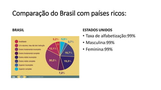 Comparação do Brasil com países ricos:
BRASIL ESTADOS UNIDOS
• Taxa de alfabetização:99%
• Masculina:99%
• Feminina:99%
 