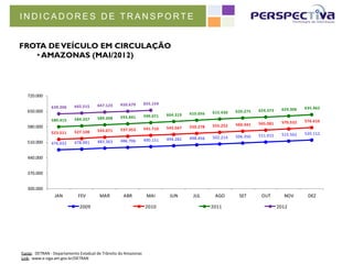 INDICADORES DE TRANSPORTE


FROTA DE VEÍCULO EM CIRCULAÇÃO
   •  AMAZONAS (MAI/2012)




    720.000

                                                             647.123            650.679           655.154
                        639.206           642.515                                                                                                                         635.462
    650.000                                                                                                                                620.275   624.373    629.306
                                                                                                                       610.056   615.430
                                                                                                  599.071    604.319
                                          584.337            589.308            593.841
                        580.415                                                                                                                                           576.616
                                                                                                                                                     565.081    570.532
                                                                                                                                 555.252   560.341
    580.000                                                                                       541.710    545.567   550.278
                                                             533.071            537.353
                        523.511           527.108                                                                                                                         520.112
                                                                                                                                           506.350   511.015    515.502
                                                                                                             494.282   498.456   502.214
    510.000                                                  483.363            486.706           490.151
                        476.032           478.991


    440.000


    370.000


    300.000
                          JAN                FEV               MAR                ABR                 MAI     JUN       JUL       AGO       SET       OUT        NOV       DEZ

                                               2009                                                   2010                       2011                          2012




Fonte:	
  	
  DETRAN	
  -­‐	
  Departamento	
  Estadual	
  de	
  Trânsito	
  do	
  Amazonas	
  	
  
Link:	
  	
  www.e-­‐siga.am.gov.br/DETRAN	
  
 