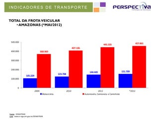 INDICADORES DE TRANSPORTE


TOTAL DA FROTA VEICULAR
   •  AMAZONAS (*MAI/2012)



  500.000
                                                                                                              445.335                          457.861
                                                                             407.106
  400.000                                  368.969


  300.000



  200.000
                                                                                             144.445                                 151.709
                                                            123.708
                       105.229
  100.000



           0
                                   2009                               2010                             2011                                *2012
                                              Motocicleta                              Automovéis,	
  Camioneta	
   e	
  Caminhote




Fonte:	
  	
  DEMATRAN	
  
Link:	
  	
  www.e-­‐siga.am.gov.br/DEMATRAN	
  
 