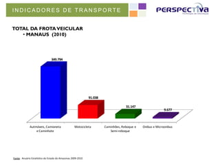 INDICADORES DE TRANSPORTE


TOTAL DA FROTA VEICULAR
   •  MANAUS (2010)




                                               349.794




                                                                                          91.038

                                                                                                                      31.147
                                                                                                                                                      9.677



                    Autmóveis,	
  C amioneta	
                              Motocicleta            Caminhões,	
  Reboque	
  e	
     Onibus	
  e	
  Microonibus
                        e	
  C aminhote                                                               Semi-­‐reboque




Fonte:	
  	
  Anuário	
  EstaDsEco	
  do	
  Estado	
  do	
  Amazonas	
  2009-­‐2010	
  
 