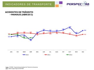 INDICADORES DE TRANSPORTE


ACIDENTES DE TRÂNSITO
    •  MANAUS (ABR/2012)




                                                                                                                                1082

                                                                                                      954                 978
                                                                                                              922   920                             950
                                 822                 830                 820                 820      804                 826           810
                                                                                                                    856         772
       766                      740                                                                           838
       758                                                                                   786                                                    762

       650                      700                 724                                                                                 714
                                                    590                       598

                                                                         508




             JAN                 FEV                MAR                 ABR                 MAI       JUN     JUL   AGO   SET   OUT     NOV   DEZ

                                                            2010                                            2011                 2012




Fonte:	
  	
  DETRAN	
  -­‐	
  Departamento	
  Estadual	
  de	
  Trânsito	
  do	
  Amazonas	
  	
  
Link:	
  	
  www.e-­‐siga.am.gov.br/DETRAN	
  
 