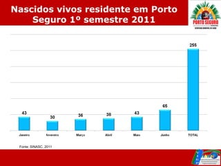 Nascidos vivos residente em Porto
    Seguro 1º semestre 2011




 Fonte: SINASC, 2011
 