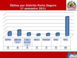 Óbitos por Distrito Porto Seguro
       1º semestre 2011
 