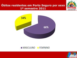 Óbitos residentes em Porto Seguro por sexo
             1º semestre 2011
 