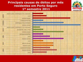 Principais causas de óbitos por mês
    residentes em Porto Seguro
         1º semestre 2011
 