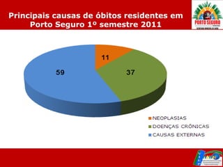 Principais causas de óbitos residentes em
     Porto Seguro 1º semestre 2011
 