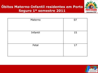 Óbitos Materno-Infantil residentes em Porto
         Seguro 1º semestre 2011

               Materno                07




               Infantil               15




                Fetal                 17
 