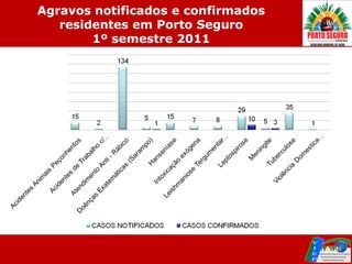 Agravos notificados e confirmados
   residentes em Porto Seguro
        1º semestre 2011
 