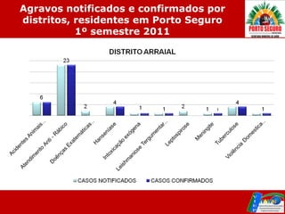 Agravos notificados e confirmados por
distritos, residentes em Porto Seguro
           1º semestre 2011




         Agravos notificados e
         confirmados residentes em Porto
         Seguro – 1º semestre 2011
 