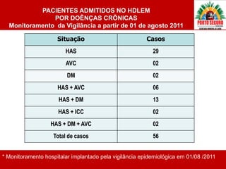 PACIENTES ADMITIDOS NO HDLEM
               POR DOÊNÇAS CRÔNICAS
  Monitoramento da Vigilância a partir de 01 de agosto 2011

                     Situação                           Casos
                        HAS                               29
                        AVC                               02
                         DM                               02
                     HAS + AVC                            06
                     HAS + DM                             13
                     HAS + ICC                            02
                  HAS + DM + AVC                          02
                   Total de casos                         56


* Monitoramento hospitalar implantado pela vigilância epidemiológica em 01/08 /2011
 
