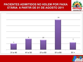 PACIENTES ADIMITIDOS NO HDLEM POR FAIXA
  ETÁRIA A PARTIR DE 01 DE AGOSTO 2011


                                   25




                9        10
                                            7

      5




   31 a 40   41 a 50   51 a 60   61 a 80   81 +
 