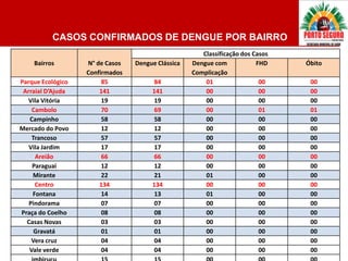 CASOS CONFIRMADOS DE DENGUE POR BAIRRO
                                                      Classificação dos Casos
    Bairros        N° de Casos   Dengue Clássica   Dengue com            FHD    Óbito
                   Confirmados                     Complicação
Parque Ecológico        85             84              01                 00     00
 Arraial D’Ajuda       141            141              00                 00     00
   Vila Vitória         19             19              00                 00     00
    Cambolo             70             69              00                 01     01
   Campinho             58             58              00                 00     00
Mercado do Povo         12             12              00                 00     00
    Trancoso            57             57              00                 00     00
   Vila Jardim          17             17              00                 00     00
     Areião             66             66              00                 00     00
    Paraguai            12             12              00                 00     00
    Mirante             22             21              01                 00     00
     Centro            134            134              00                 00     00
    Fontana             14             13              01                 00     00
   Pindorama            07             07              00                 00     00
Praça do Coelho         08             08              00                 00     00
  Casas Novas           03             03              00                 00     00
     Gravatá            01             01              00                 00     00
    Vera cruz           04             04              00                 00     00
   Vale verde           04             04              00                 00     00
 