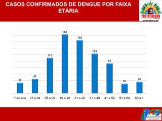 CASOS CONFIRMADOS DE DENGUE POR FAIXA
               ETÁRIA
 