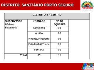 DISTRITO SANITÁRIO PORTO SEGURO

                    DISTRITO 1 - CENTRO

 SUPERVISOR         UNIDADE           Nº DE
 Bárbara                             EQUIPES
 Figueiredo         Campinho           02

                      Areião           03

                 Mirante/Miraporto     02

                 Estádio/PACS orla     03

                     Fontana           01

         Total          05             11
 