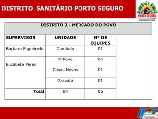DISTRITO SANITÁRIO PORTO SEGURO

                   DISTRITO 2 - MERCADO DO POVO


 SUPERVISOR             UNIDADE       Nº DE
                                     EQUIPES
 Bárbara Figueiredo     Cambolo        01

                         M Povo         04
 Elizabete Peres
                       Casas Novas      01

                         Gravatá        01

              Total        04           06
 