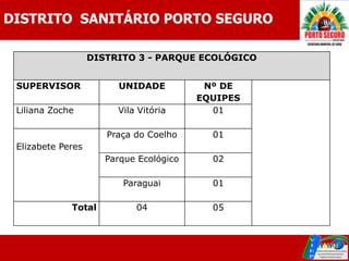 DISTRITO SANITÁRIO PORTO SEGURO

                   DISTRITO 3 - PARQUE ECOLÓGICO


 SUPERVISOR             UNIDADE           Nº DE
                                         EQUIPES
 Liliana Zoche          Vila Vitória       01

                      Praça do Coelho      01
 Elizabete Peres
                      Parque Ecológico     02

                         Paraguai          01

             Total          04             05
 