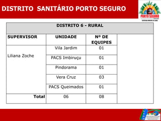 DISTRITO SANITÁRIO PORTO SEGURO

                        DISTRITO 6 - RURAL

 SUPERVISOR            UNIDADE         Nº DE
                                      EQUIPES
                       Vila Jardim      01
 Liliana Zoche       PACS Imbiruçu      01

                       Pindorama        01

                        Vera Cruz       03

                     PACS Queimados     01

             Total         06           08
 